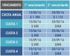 25/3 opera 2° vencimiento tanto del Pago Anual como de la Cuota 1